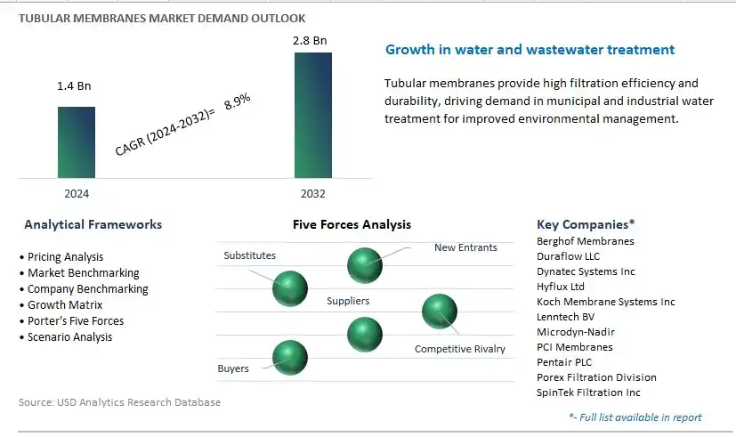 Tubular Membranes Industry- Market Size, Share, Trends, Growth Outlook